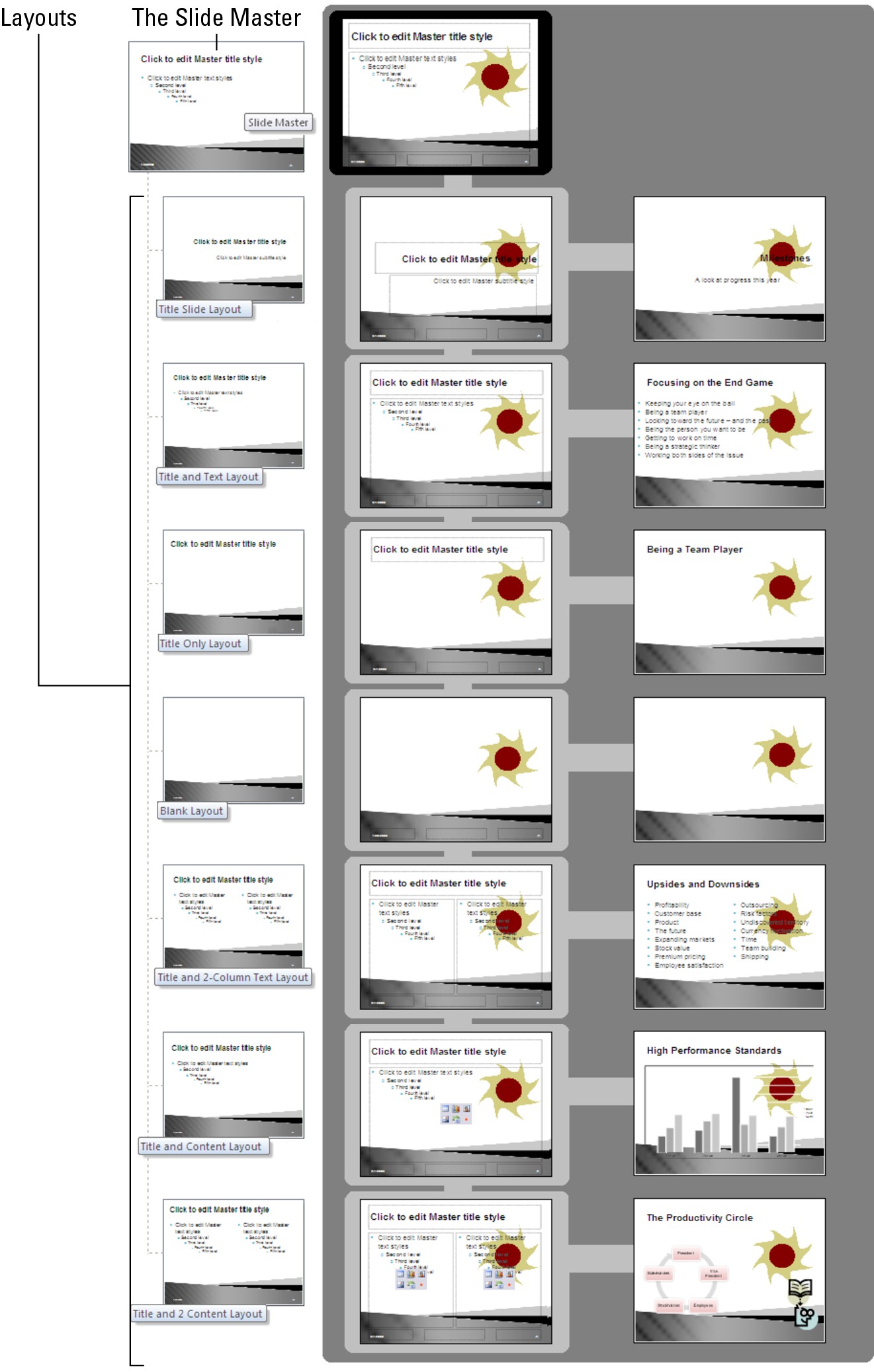 Figure 2-2: Formatting commands on the Slide Master affect all slides; each layout affects slides created with the same slide layout.